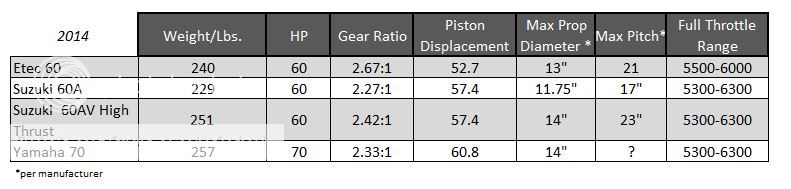 OutBoard Comparison's | Dedicated To The Smallest Of Skiffs